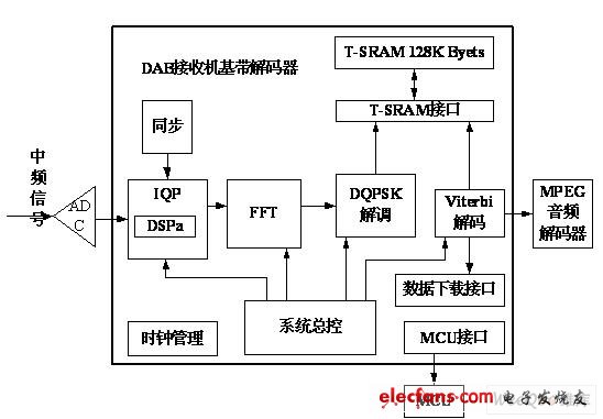 DAB基帶解碼器結(jié)構(gòu)示意圖