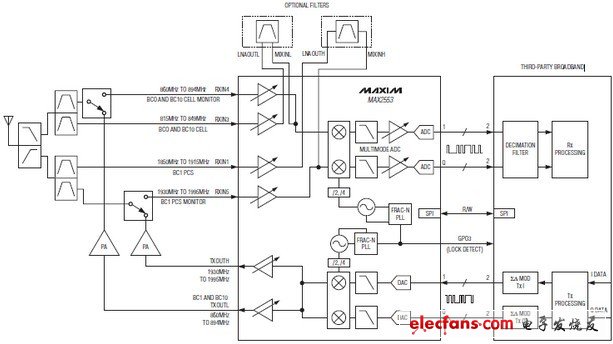 MAX2553 0、1、10波段cdma2000 Femtocell收發(fā)器