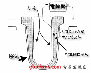 汽車氧傳感器工作原理