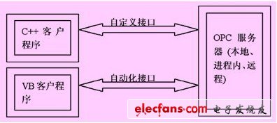 自定義接口和自動(dòng)化接口與opc服務(wù)器通信方式示意圖