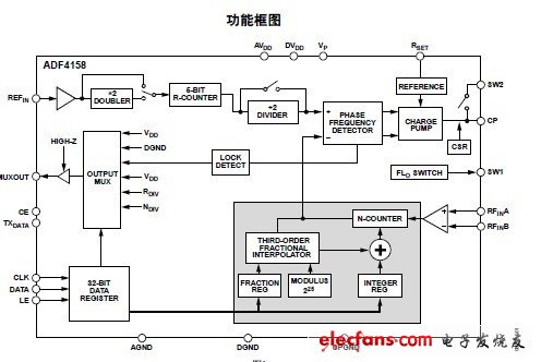 ADF4158-直接調(diào)制波形產(chǎn)生6.1 GHz小數(shù)N分頻頻率合成器