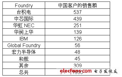 各代工廠中國(guó)客戶(hù)的銷(xiāo)售額排名 （單位：百萬(wàn)美元）。(電子系統(tǒng)設(shè)計(jì))