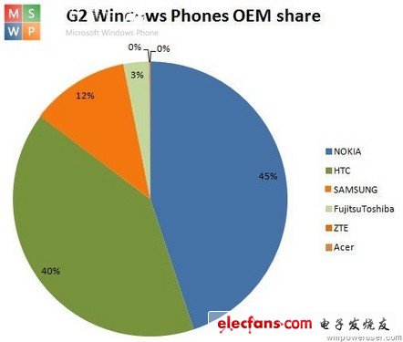 各大手機廠商Windows Phone系統(tǒng)市場占有率