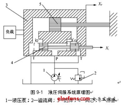 液壓伺服系統(tǒng)的原理