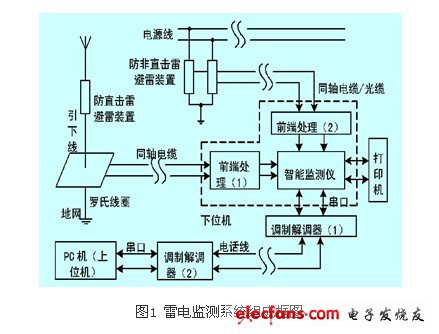 雷電監(jiān)測系統(tǒng)組成框圖