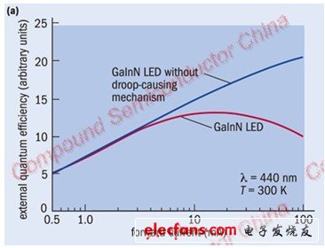 LED芯片