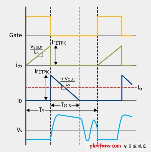 圖3 DCM反激轉(zhuǎn)換器波形