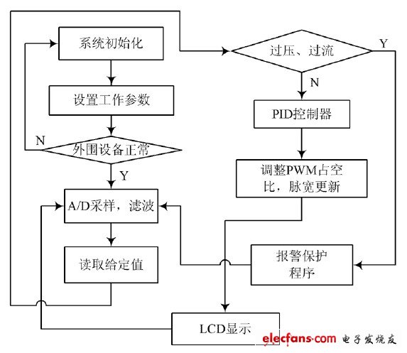 測試系統(tǒng)的整體程序流程圖