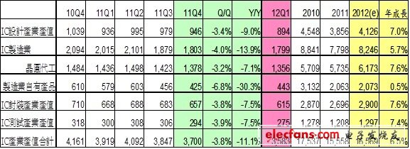 2011年第四季我國IC產(chǎn)業(yè)產(chǎn)值統(tǒng)計及預(yù)估