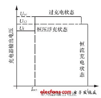 圖2 雙電平浮充充電狀態(tài)曲線