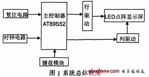 圖1 系統(tǒng)總體框圖