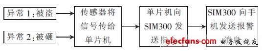 圖4 監(jiān)測流程框圖