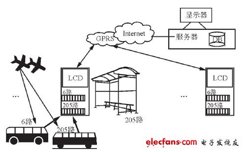 智能公交系統(tǒng)的總體方案