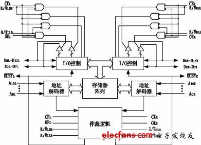 雙口RAM CY7C133的內(nèi)部結(jié)構