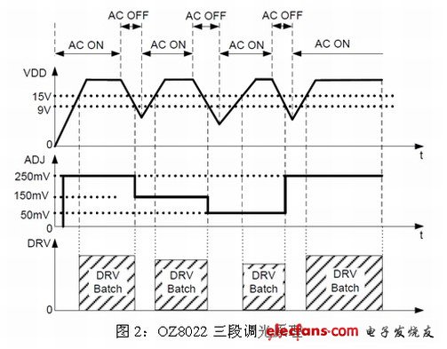 OZ8022三段調(diào)光原理