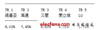 五大廠商擁有的Article One Partners技術(shù)趨勢專利比例 