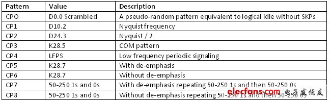 表2. SuperSpeed USB 發(fā)送端一致性測(cè)試碼型。（電子系統(tǒng)設(shè)計(jì)）