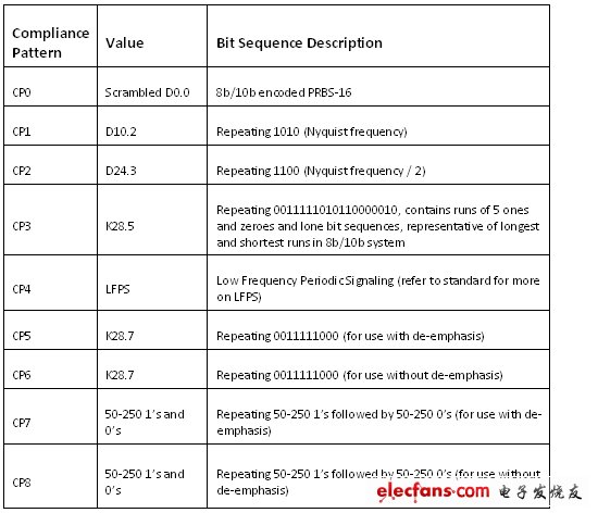 表3.USB 3.0 一致性測試碼型。（電子系統(tǒng)設(shè)計(jì)）