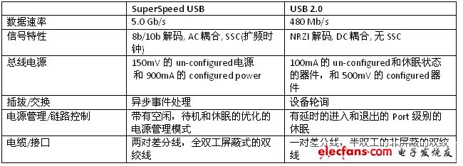 表1. USB 2.0 和 SuperSpeed USB物理層區(qū)別。（電子系統(tǒng)設(shè)計(jì)）