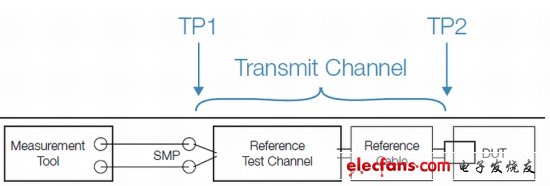 圖2. 標(biāo)準(zhǔn)化發(fā)射機(jī)一致性測(cè)試設(shè)置，包括參考測(cè)試通道和線纜。測(cè)試點(diǎn)2 (TP2)距被測(cè)器件(DUT)最近，測(cè)試點(diǎn)1 (TP1)是遠(yuǎn)端測(cè)量點(diǎn)。（電子系統(tǒng)設(shè)計(jì)）