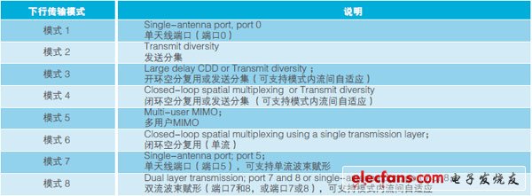 TD-LTE網(wǎng)絡(luò)中的多天線技術(shù)