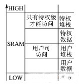 特權(quán)與用戶級分區(qū)