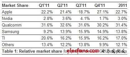 手機(jī)平板GPU市場(chǎng)占有率