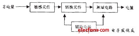 圖1 傳感器方框圖