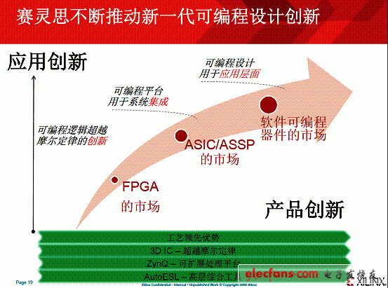 “從硬到軟”，賽靈斯FPGA助力差異化創(chuàng)新（電子工程專輯)