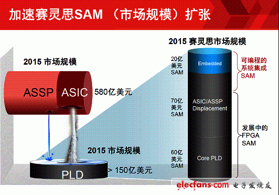 “從硬到軟”，賽靈斯FPGA助力差異化創(chuàng)新（電子工程專輯)