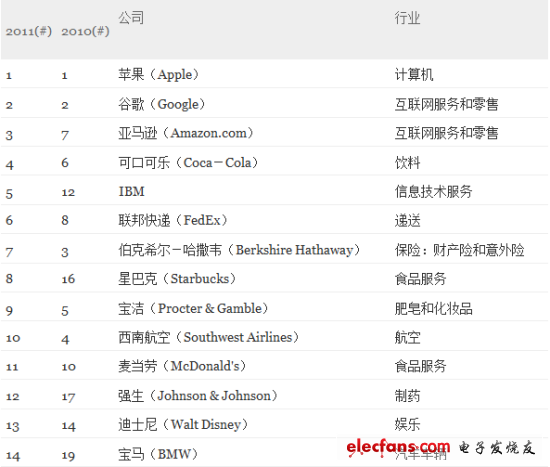 2012年全球最受贊賞公司-全明星榜