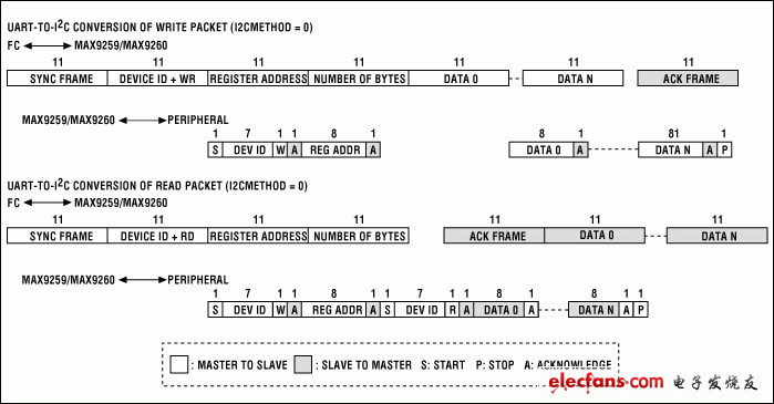 圖2. 帶有寄存器地址(I2CMETHOD = 0)時，UART和I?C之間的格式轉(zhuǎn)換