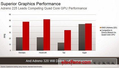 高通無懼對手移動圖形處理器挑戰(zhàn)（一）：雙核勝過四核？