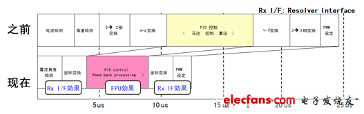 MB91580集成的高性能CPU和內(nèi)設(shè)Rx I/F可縮短馬達(dá)控制時(shí)間40%