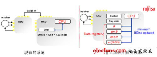 MB91580內(nèi)置RDC：系統(tǒng)設(shè)計(jì)大大簡(jiǎn)化