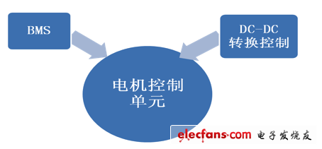 新能源汽車各個控制系統(tǒng)之間的集成創(chuàng)新概念