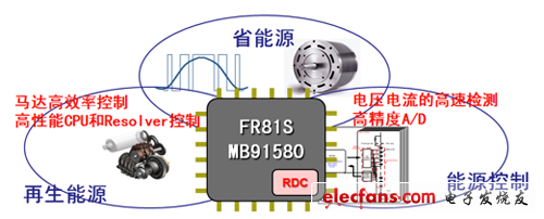 富士通MCU在電機(jī)控制方面的創(chuàng)新