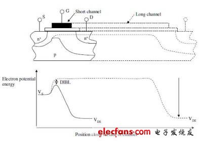 溝道上的柵極控制可消除短溝道效應(yīng)