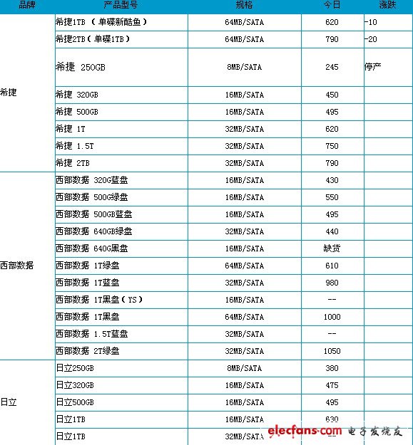 中關(guān)村臺式機硬盤參考報價