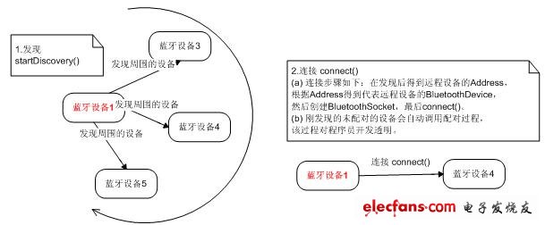 Bluetooth 通信過程