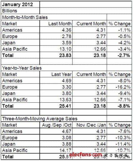 2012年1月全球半導體芯片銷售狀況分析
