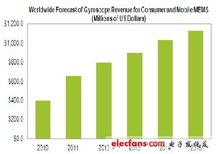 elecfans觀察：MEMS陀螺儀成盈利王，勁壓加速度計(jì)