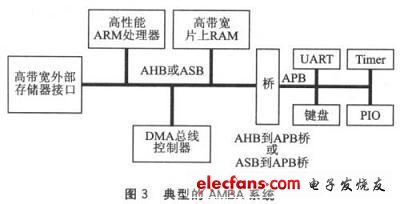 AMBA總線(xiàn)微控制器的典型結(jié)構(gòu)