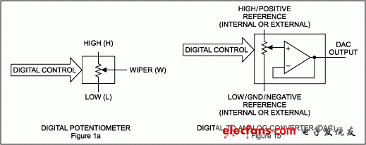 圖1. DAC通常包含一個(gè)輸出緩沖器，數(shù)字電位器則不然。