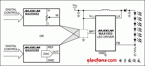 圖2. 利用數(shù)字電位器或DAC控制MAX1553的BRT引腳，調(diào)節(jié)LED電流