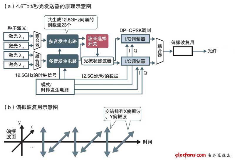 利用光“OFDM”實(shí)現(xiàn)1個波長1.15Tbti/秒的傳輸速度