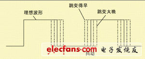 圖1 波形時(shí)序的變化。