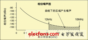 圖4 相位噪聲圖(只顯示感興趣區(qū)域)。