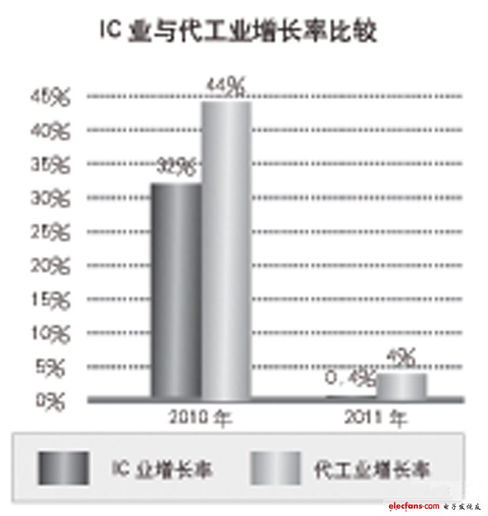 IC業(yè)與代工業(yè)增長率比較