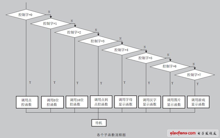 圖6 各個函數(shù)流程圖